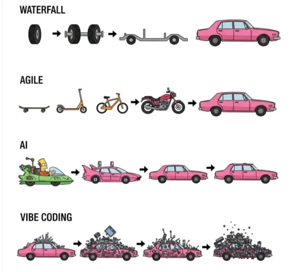 Agile Entwicklungsmodelle im Kontext von Vibe Coding