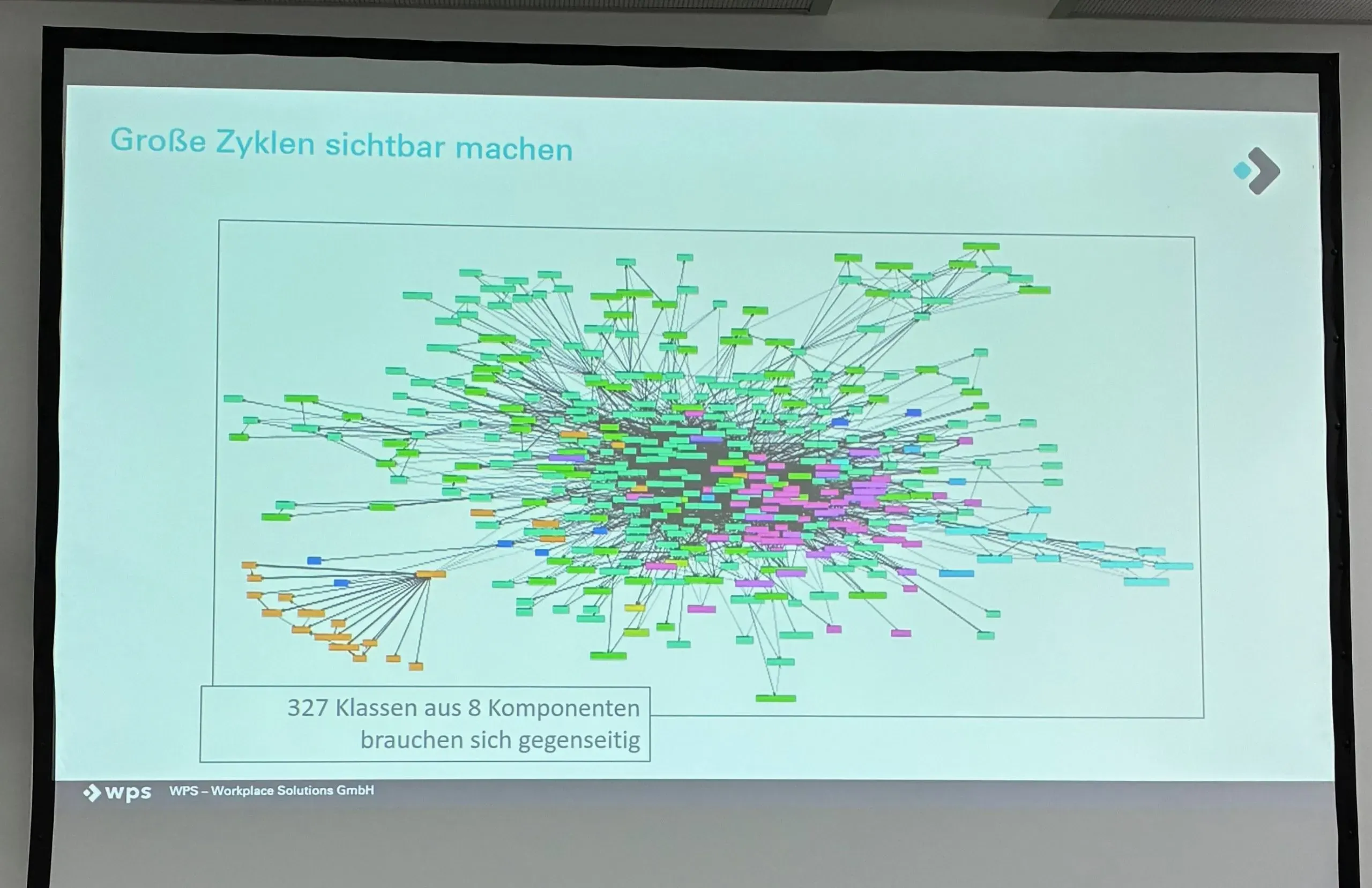 Sichtbarmachung der zyklischen Abhängigkeiten von 327 aus 8 Komponenten, die sich gegenseitig aufrufen