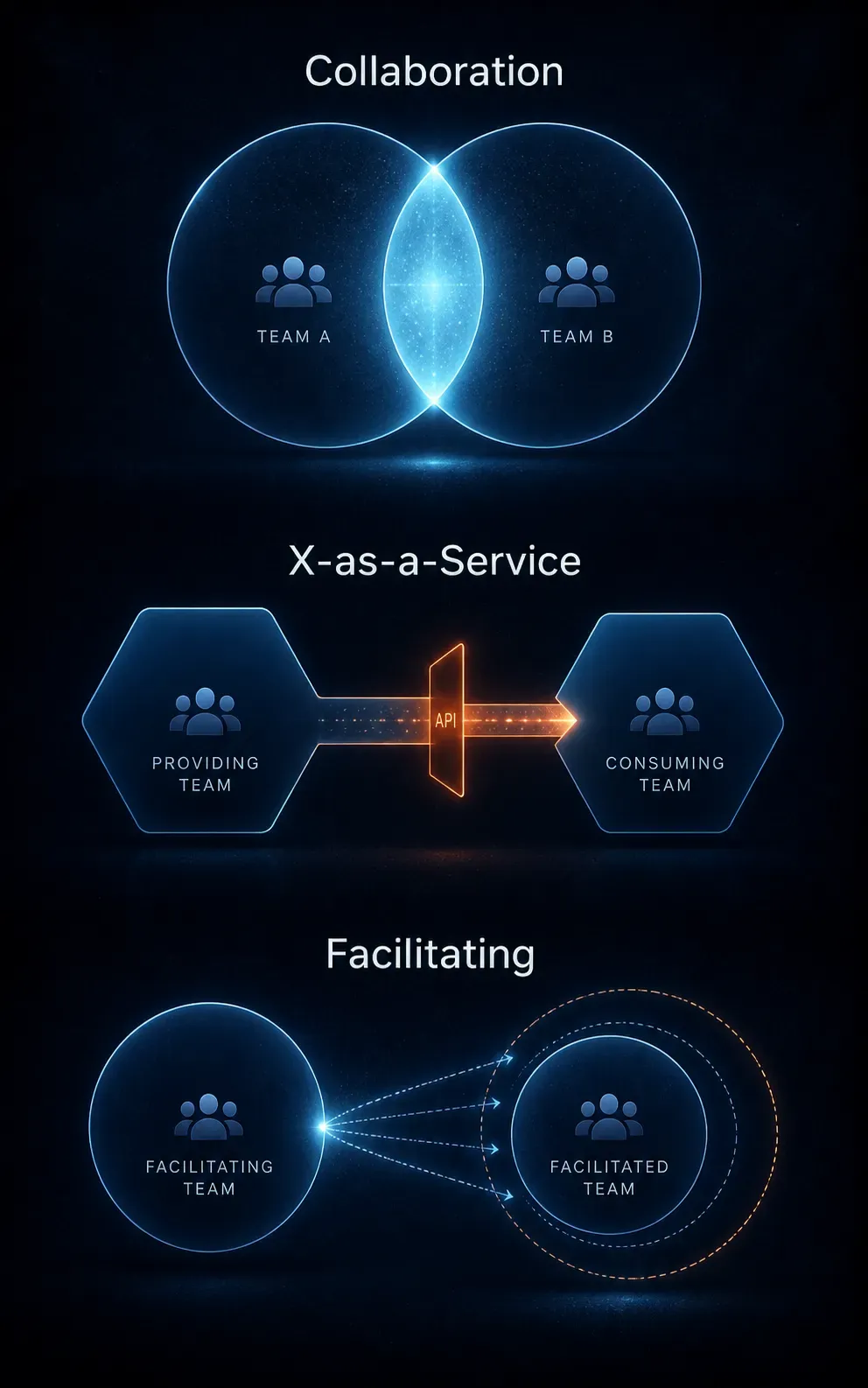 Die drei Team-Interaktionsmodi: Collaboration, X-as-a-Service und Facilitating