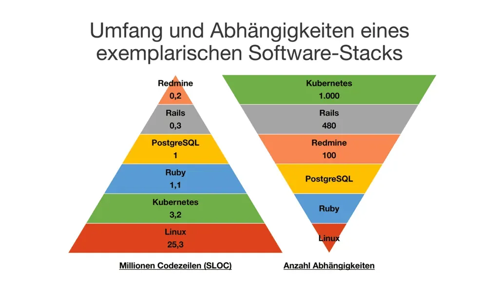 Umfang der Abhängigkeiten einer Anwendung am Beispiel von Redmine