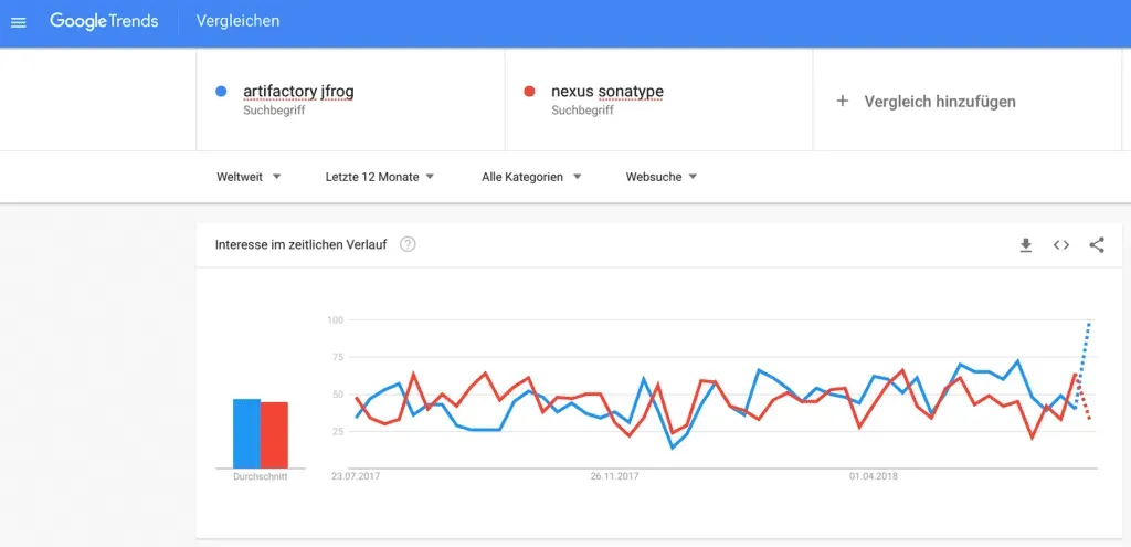Vergleich von Repository-Management-Tools