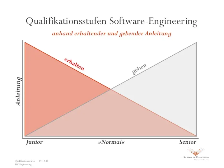 Anleitungs- und Selbstständigkeitsgrade je Qualifikationsstufe