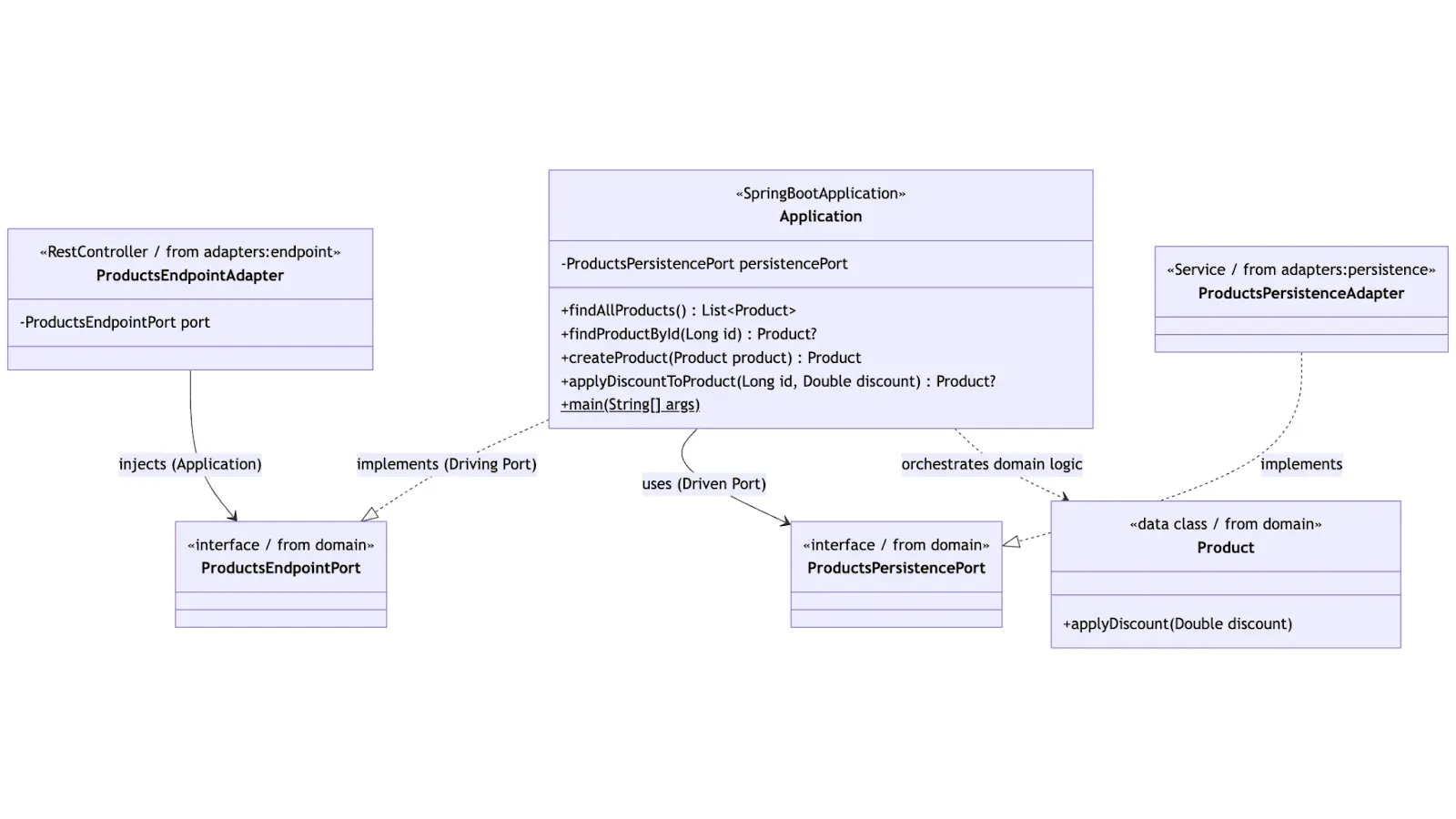 Application-Klasse als Orchestrator zwischen Ports