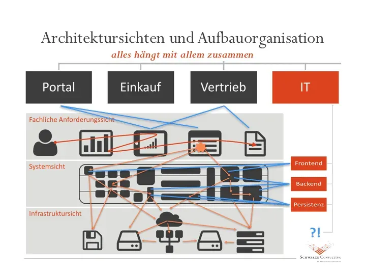 Misalignment zwischen Architektursichten und Organisationsgrenzen