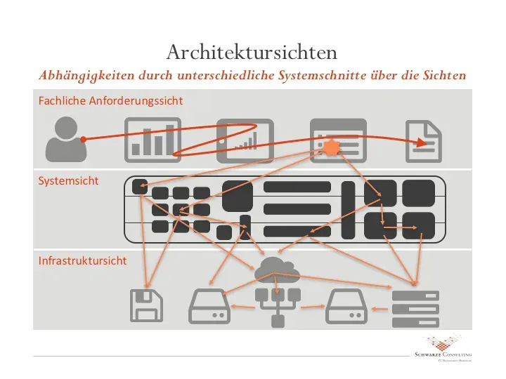 Verschiedene Architektursichten: Geschäft, Systeme, Infrastruktur