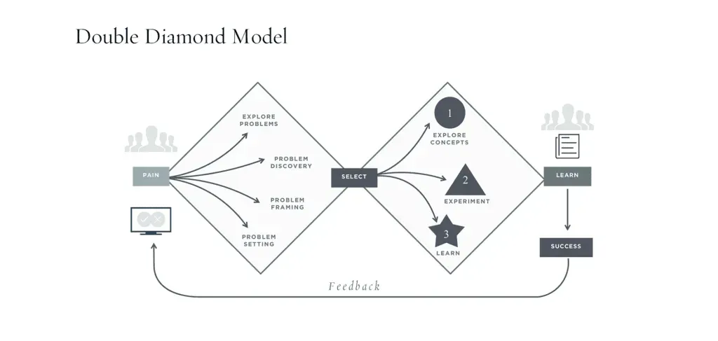 Double Diamond Design Thinking Modell