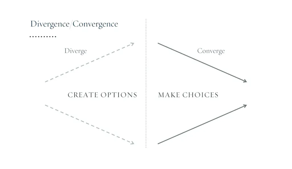 Design Thinking Divergenz-Konvergenz-Modell