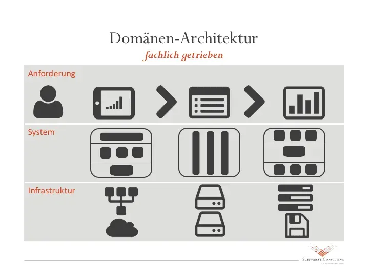 Domain-getriebene Architektur mit reorganisierten Business-Domänen