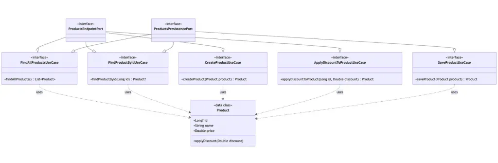 Klassendiagramm des Domain Layers mit Product Entity und Port-Definitionen