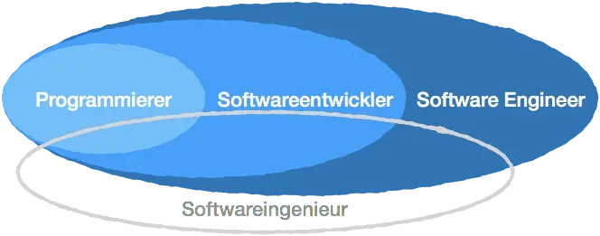 Einordnung: Programmierer vs. Entwickler