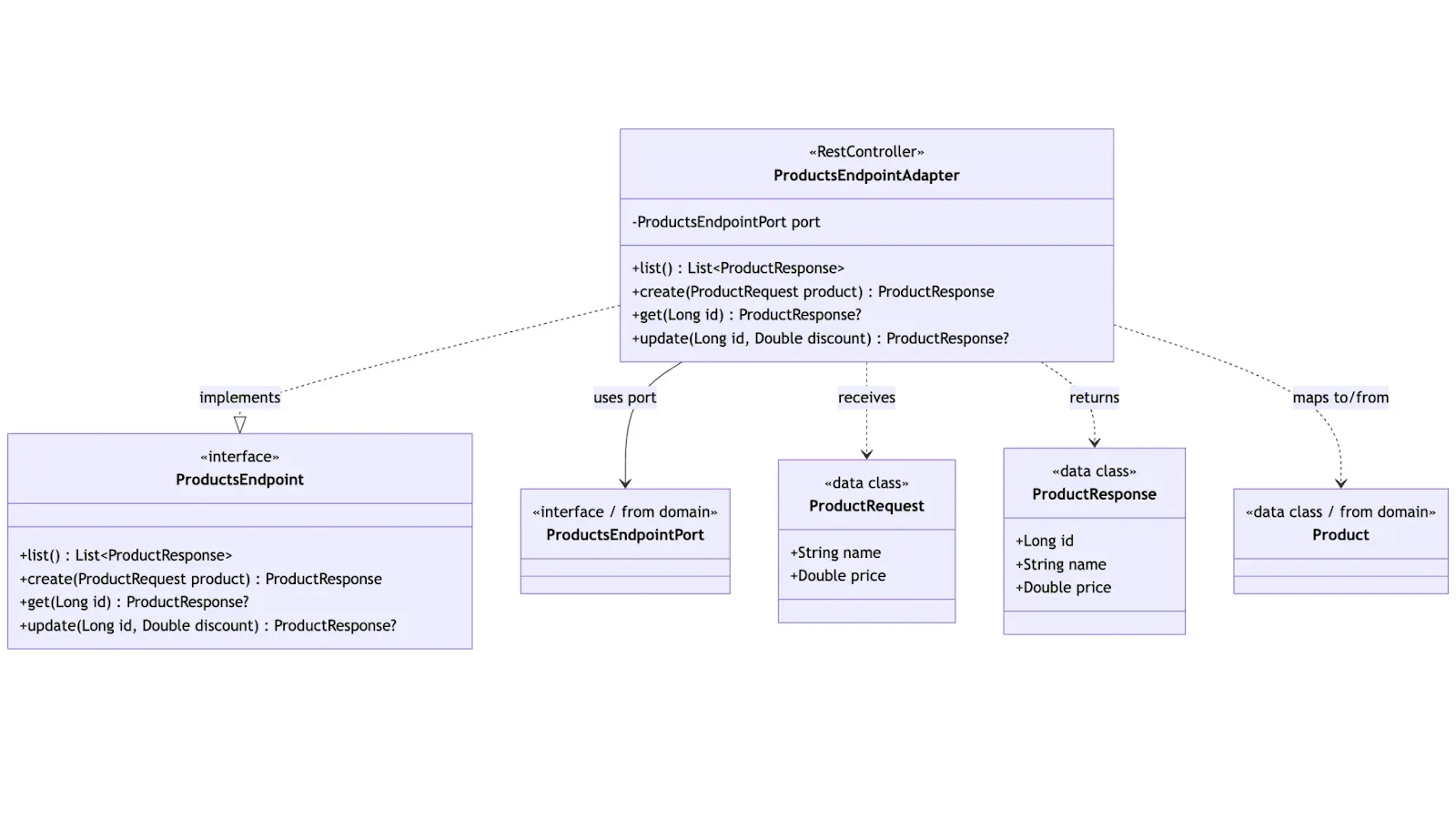 Inbound-Adapter-Pattern: REST-Controller mit DTO-Mapping