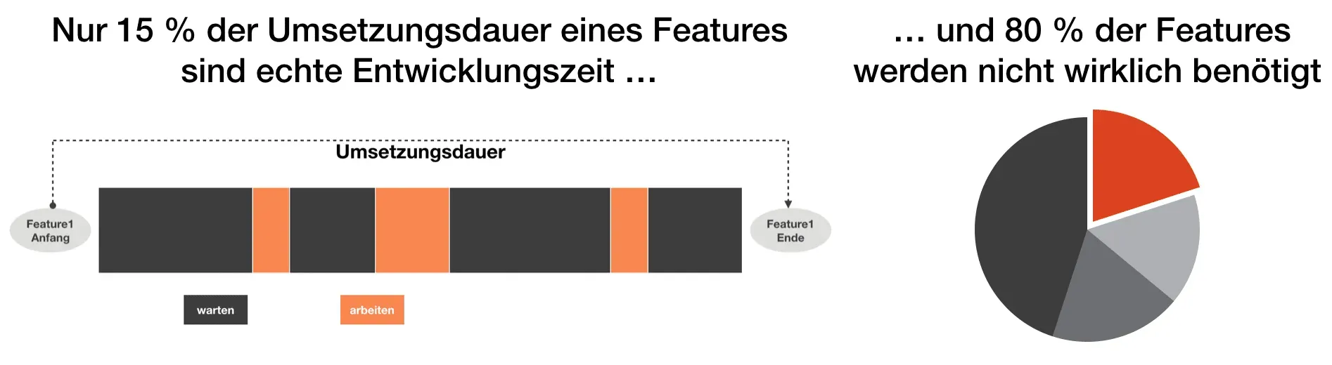 Flow Efficiency: Verhältnis von Arbeitszeit zu Wartezeit in der Softwareentwicklung