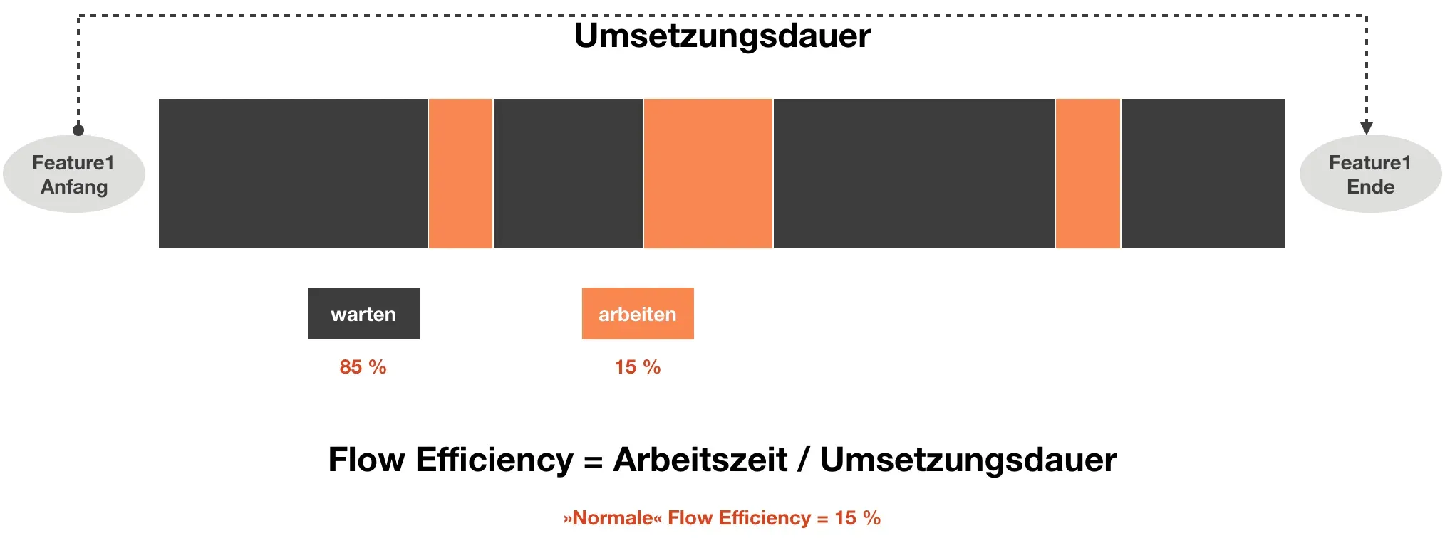 Multitasking verschlechtert die Flow Efficiency weiter