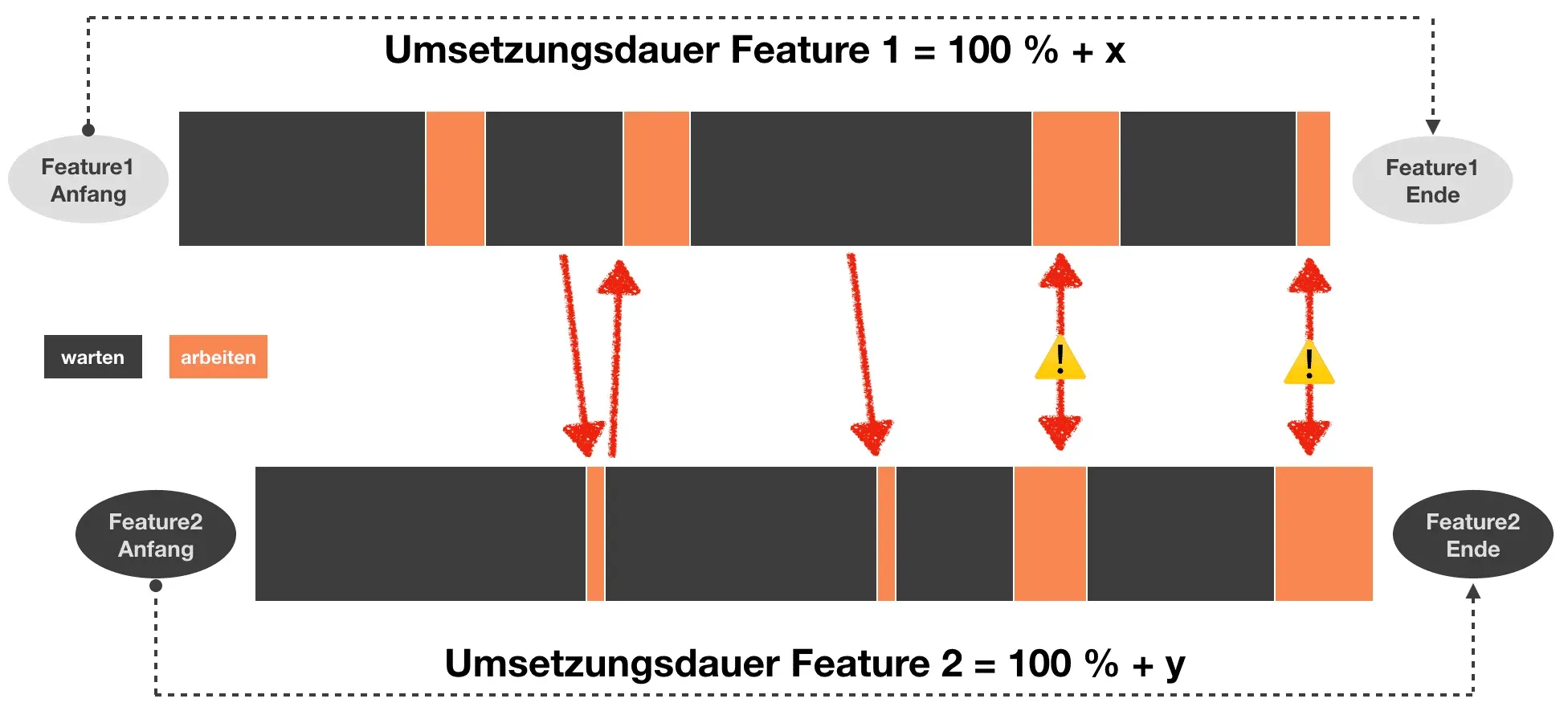 Nur 20 % der Features werden tatsächlich genutzt