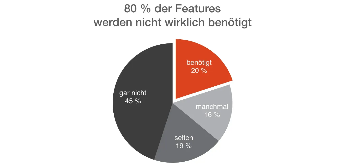 Lösungsansätze: Starke Product Owner, Validierung, Wartezeiten reduzieren