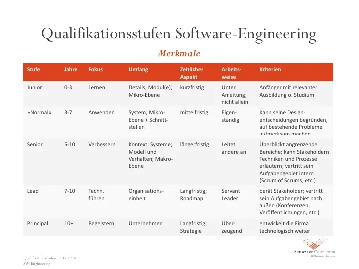 Merkmale und Charakteristiken der Qualifikationsstufen