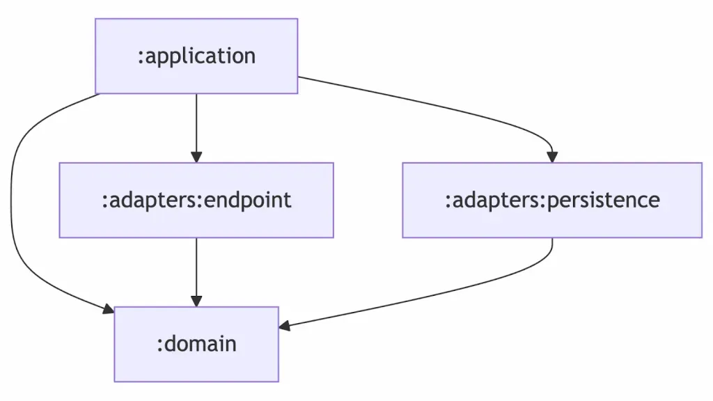 Multi-Modul Gradle-Projektstruktur