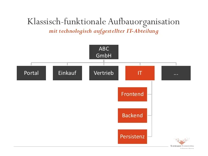 Klassisches funktionales Organigramm