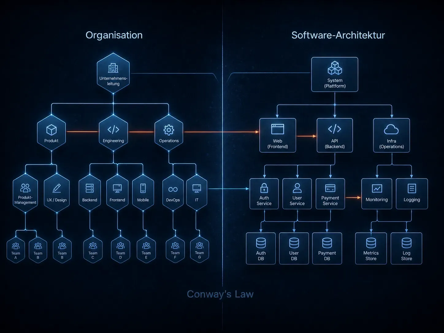 Organisationsstruktur und Kommunikationsmuster nach Conway's Law