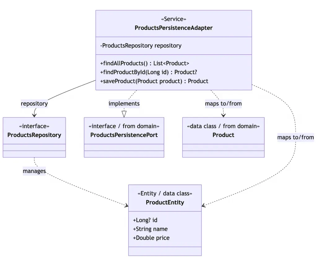 Outbound-Adapter: JPA Entities und Repository-Implementierung