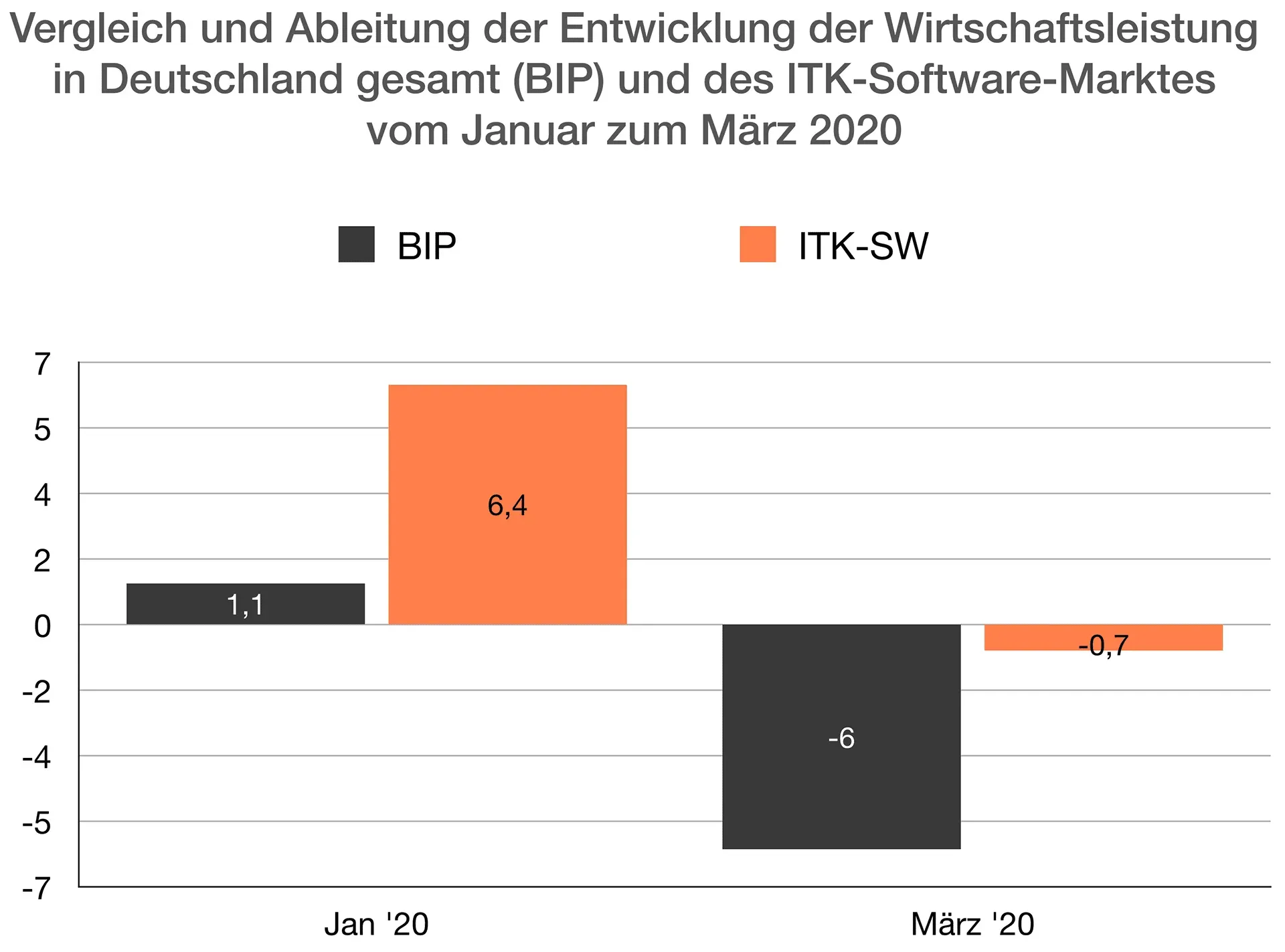 Prognose der Marktentwicklung des deutschen Softwaremarkts