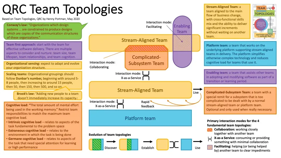 Quick Reference Card zu Team Topologies