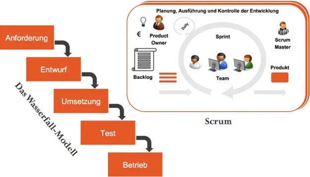 Vergleich von Scrum und Wasserfall-Modell