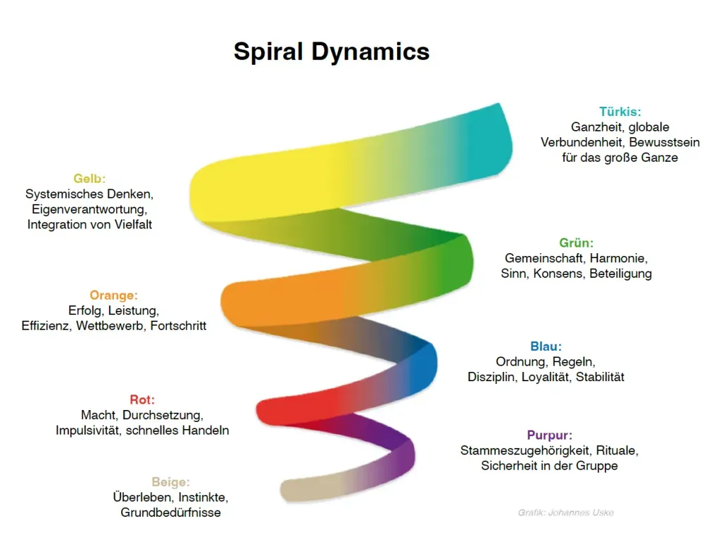 Spiral Dynamics Entwicklungsstufen