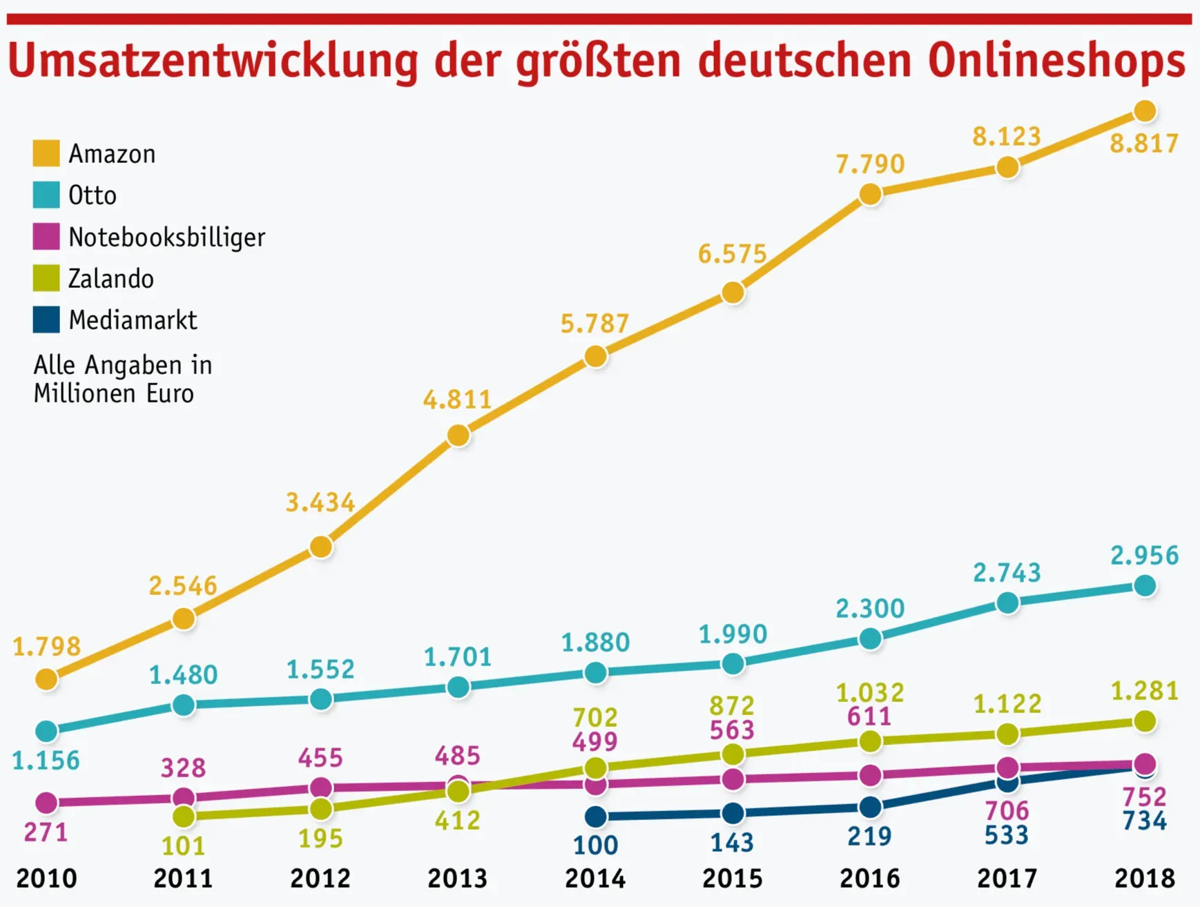 Top-1000-Onlineshops-Studie: Übersicht
