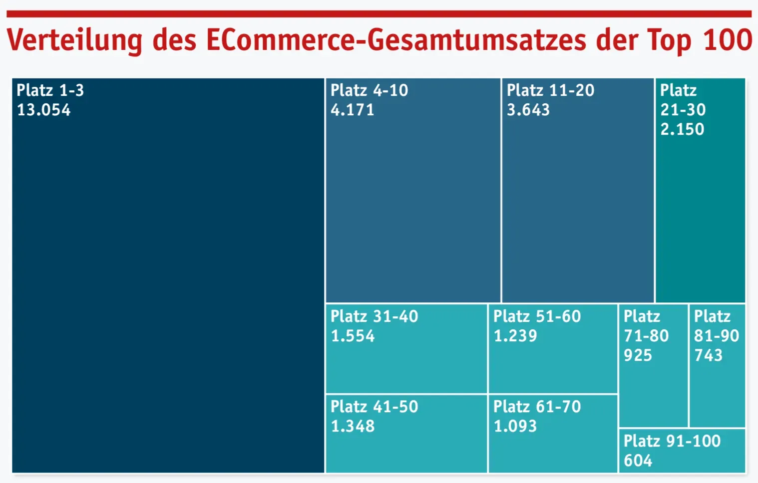 Top-1000-Onlineshops: Marktanteile