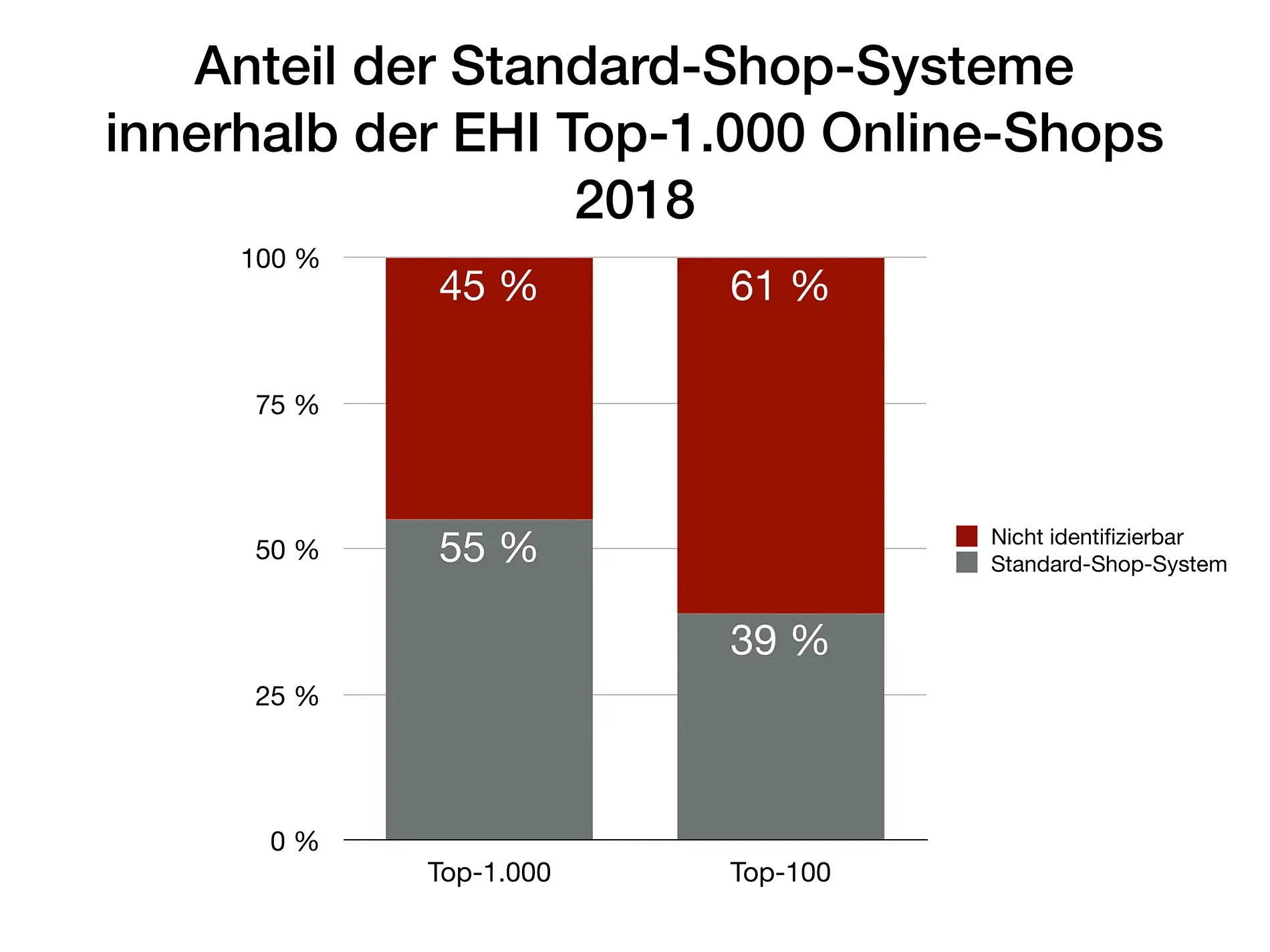 Top-1000-Onlineshops: Wachstumstrends