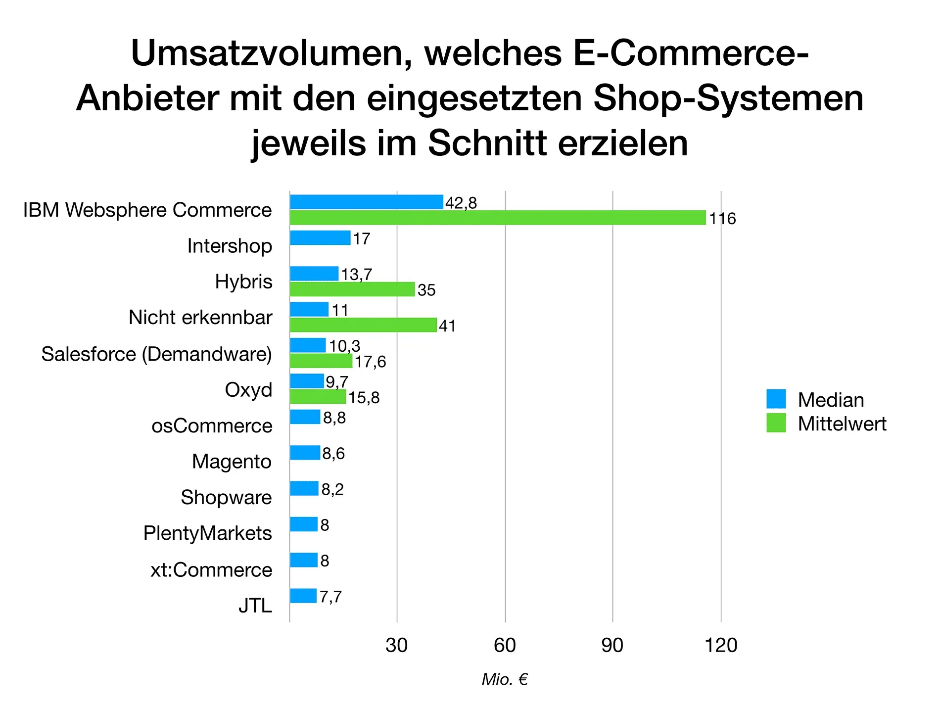 Top-1000-Onlineshops: Technologie-Einsatz