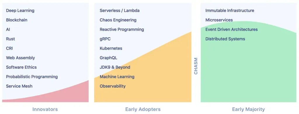 Technology Adoption Curve — von Bleeding-Edge zu Enterprise-Einsatz