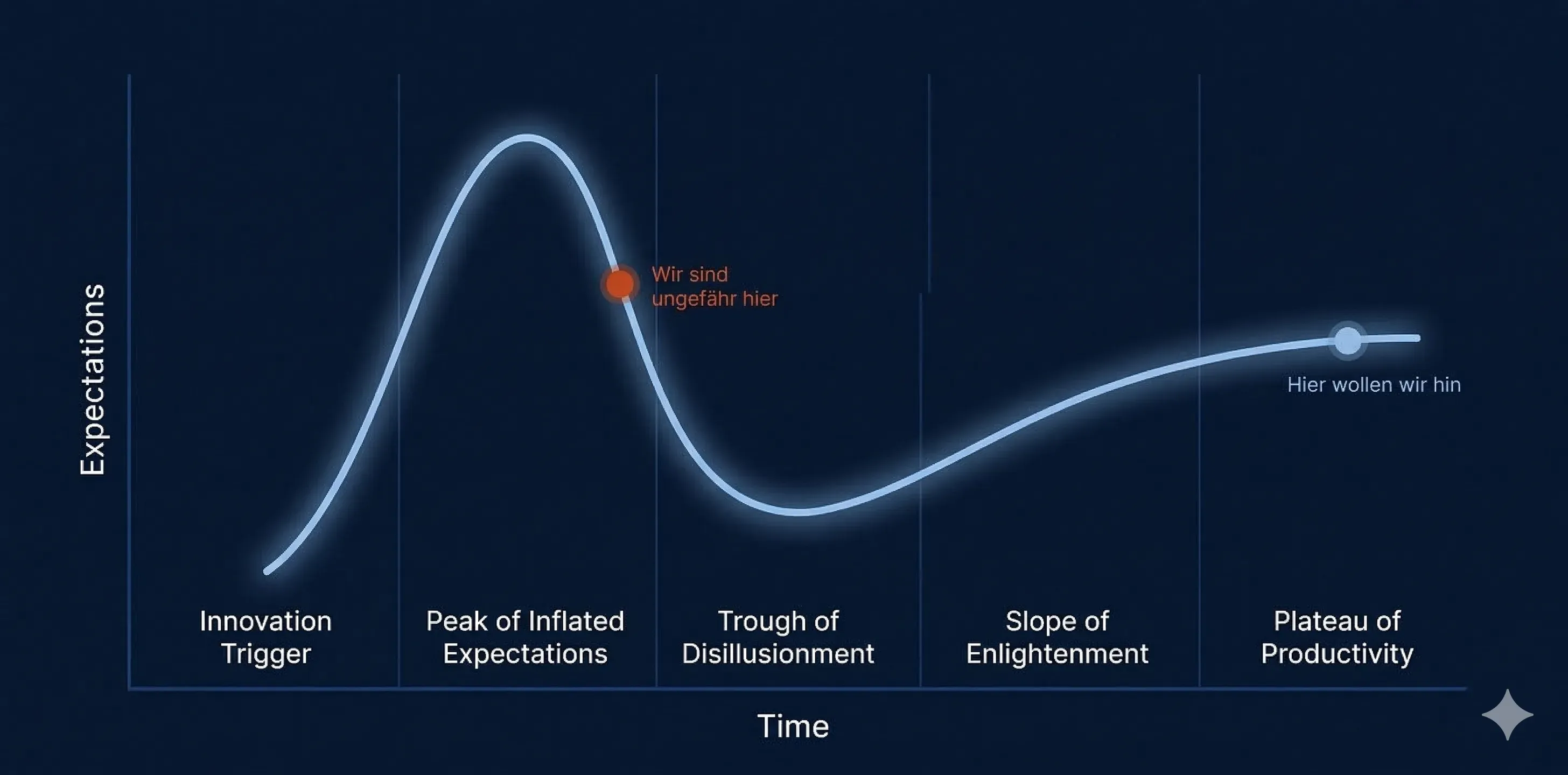 Gartner Hype Cycle mit Markierung: KI befindet sich auf dem Weg vom Peak of Inflated Expectations zum Trough of Disillusionment