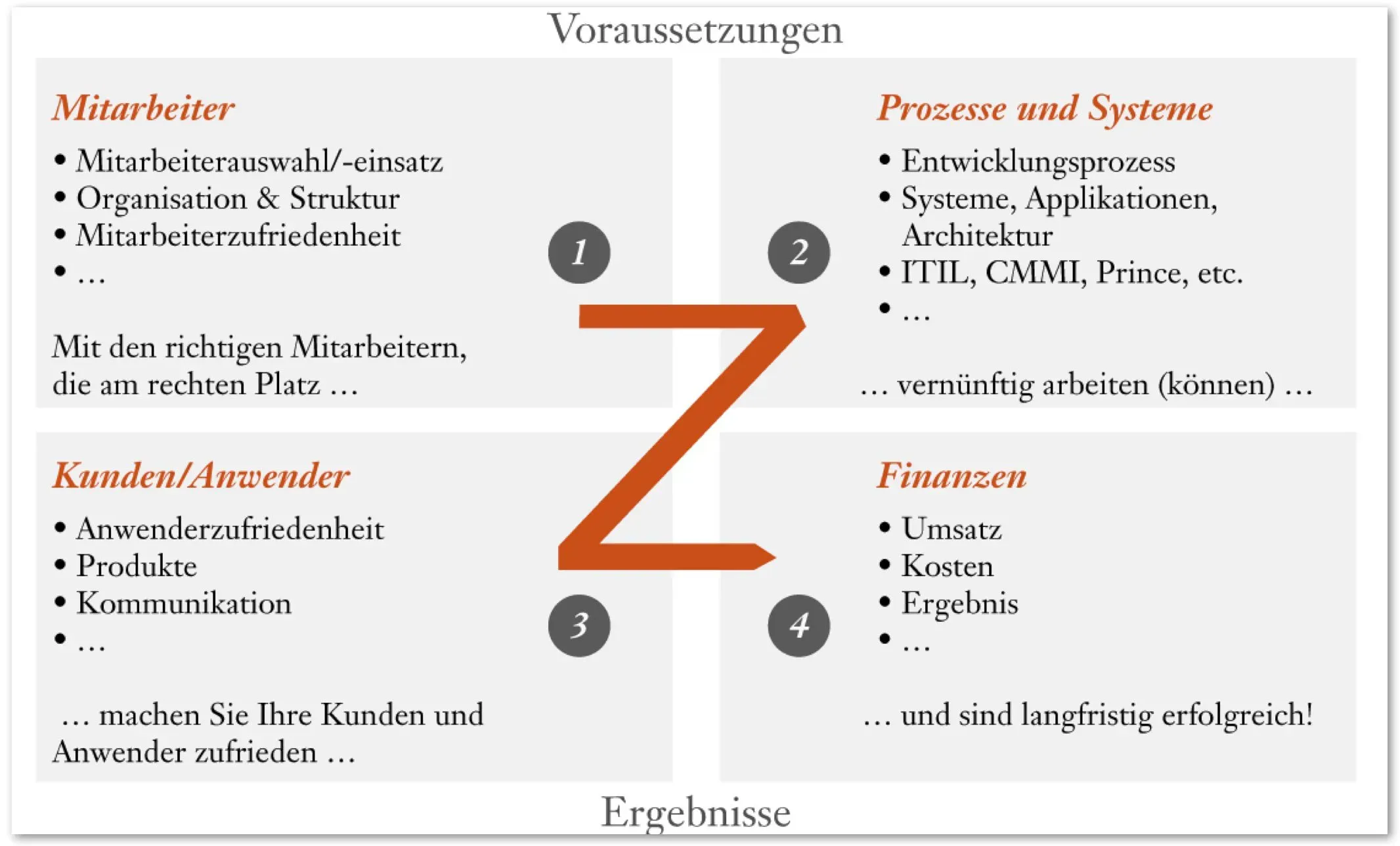 Theorie X, Y und Z im Vergleich