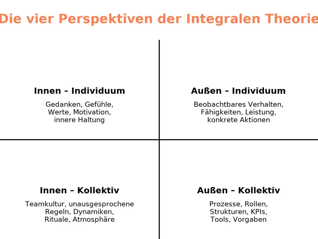 Die vier Quadranten des integralen Modells