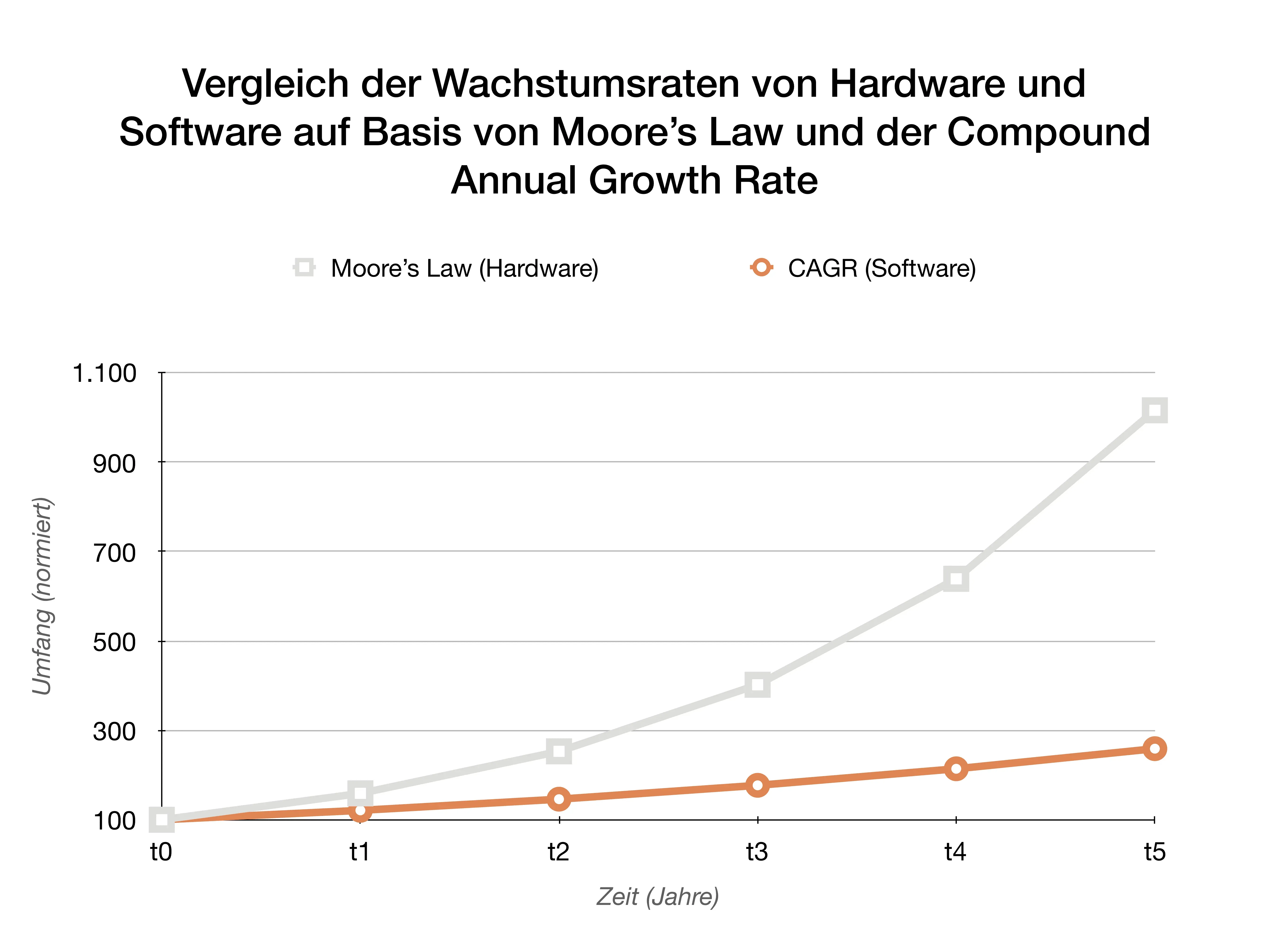 Diagramm zur Wachstumsrate von Software über die Jahre