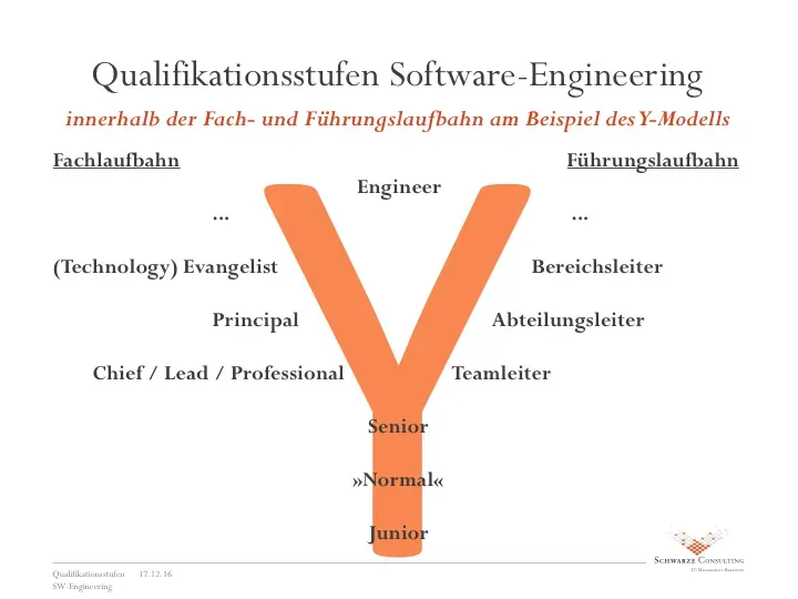 Y-Modell der Qualifikationsstufen im Software Engineering