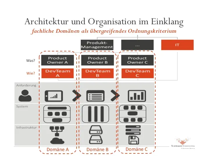 Harmonisierte Architektur und Organisationsstruktur mit Domain-Teams
